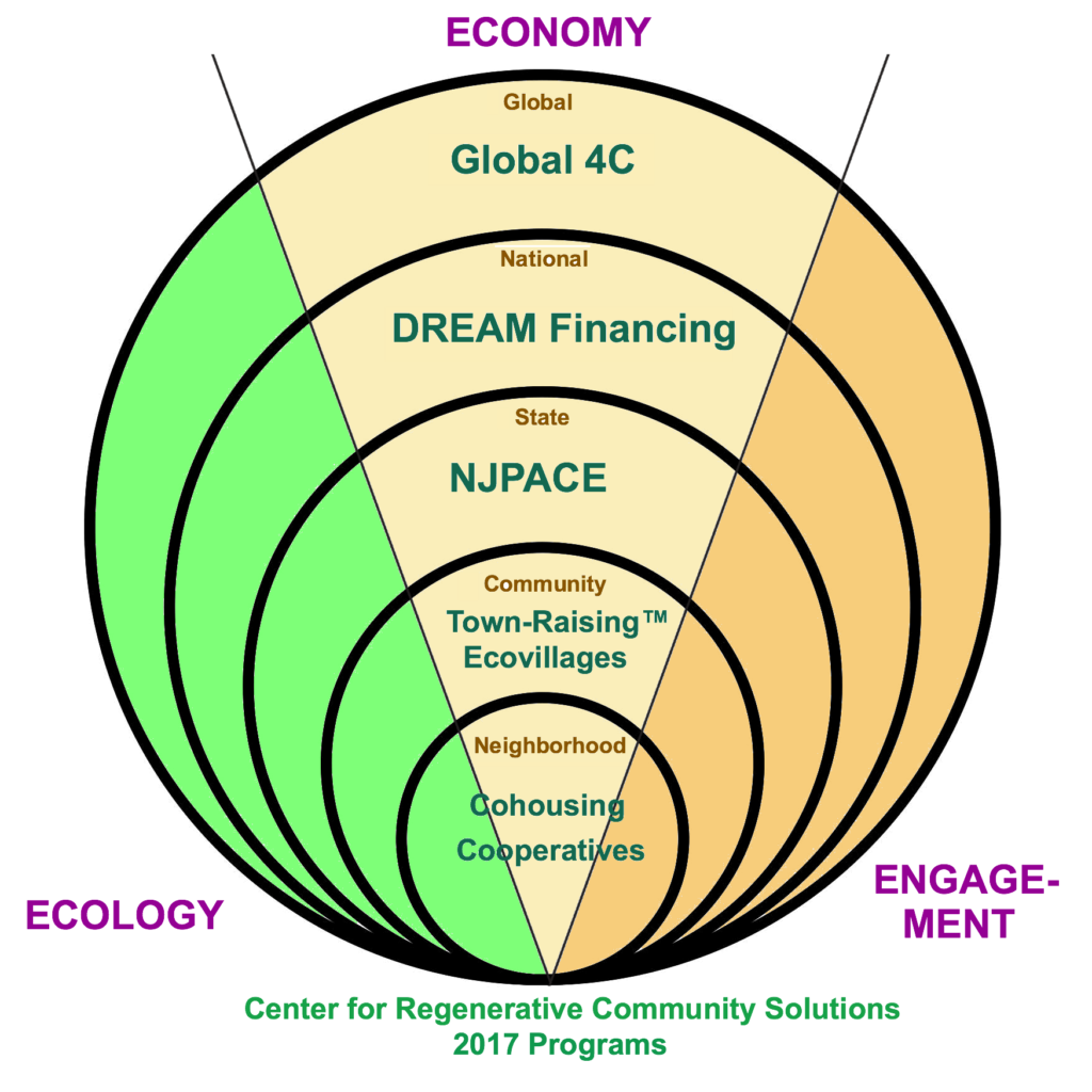 Nonprofit Activities Center for Regenerative Community Solutions
